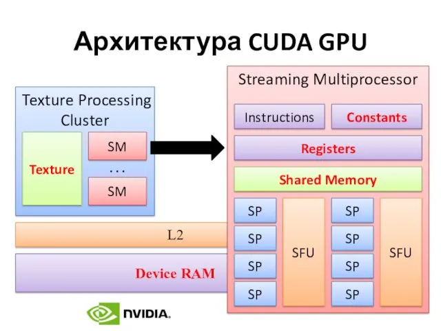 Архитектура CUDA GPU