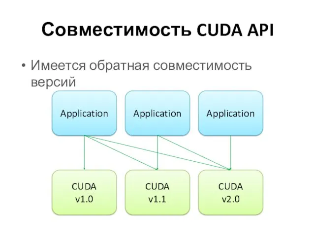 Совместимость CUDA API Имеется обратная совместимость версий