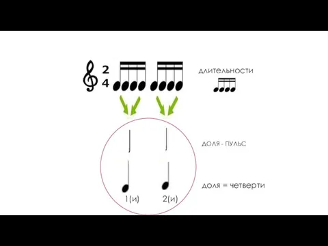 2(и) 1(и) ДОЛЯ - ПУЛЬС доля = четверти длительности