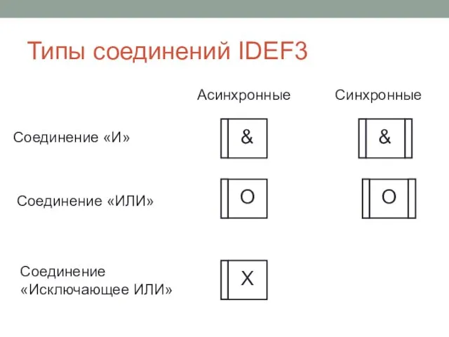 Типы соединений IDEF3 Соединение «И» Соединение «ИЛИ» Соединение «Исключающее ИЛИ» Синхронные Асинхронные