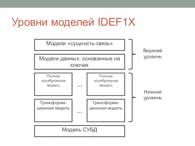 Уровни моделей IDEF1X