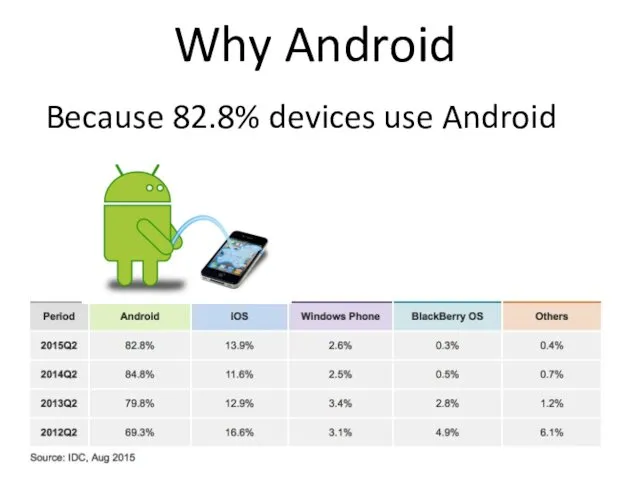 Why Android Because 82.8% devices use Android