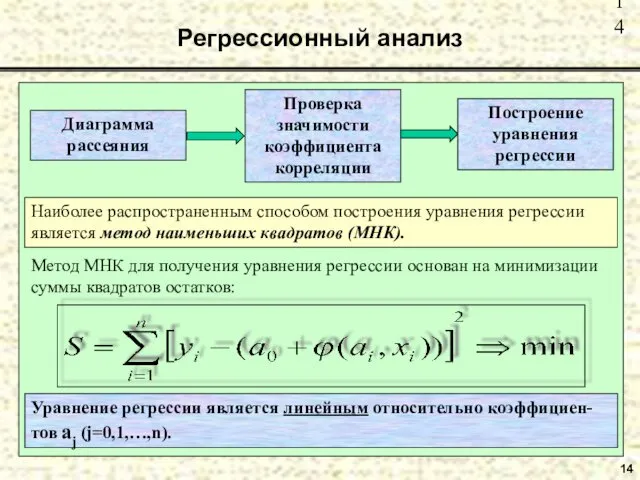 14 Регрессионный анализ Диаграмма рассеяния Наиболее распространенным способом построения уравнения