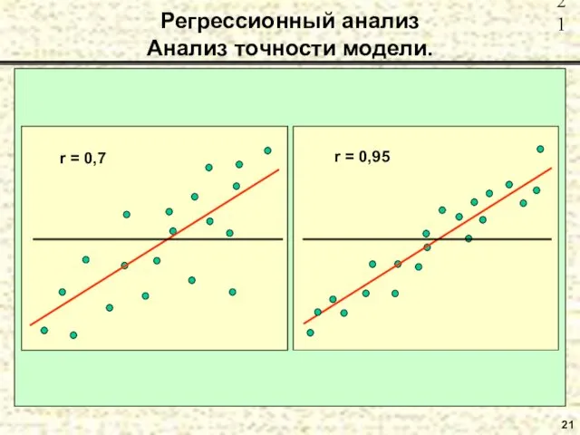 21 Регрессионный анализ Анализ точности модели.