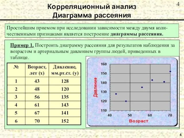 4 Корреляционный анализ Диаграмма рассеяния Простейшим приемом при исследовании зависимости