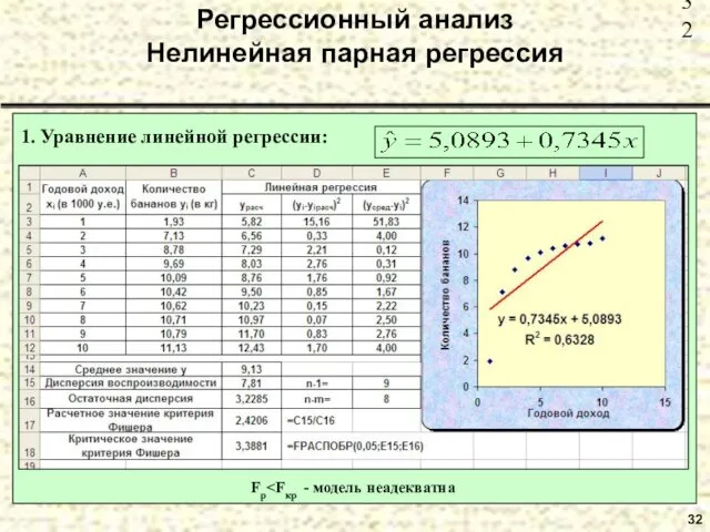 32 Регрессионный анализ Нелинейная парная регрессия 1. Уравнение линейной регрессии: Fp