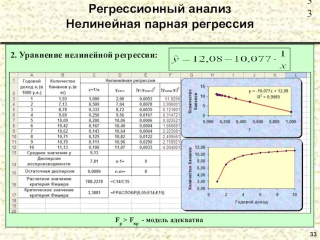 33 Регрессионный анализ Нелинейная парная регрессия 2. Уравнение нелинейной регрессии: Fp > Fкр - модель адекватна