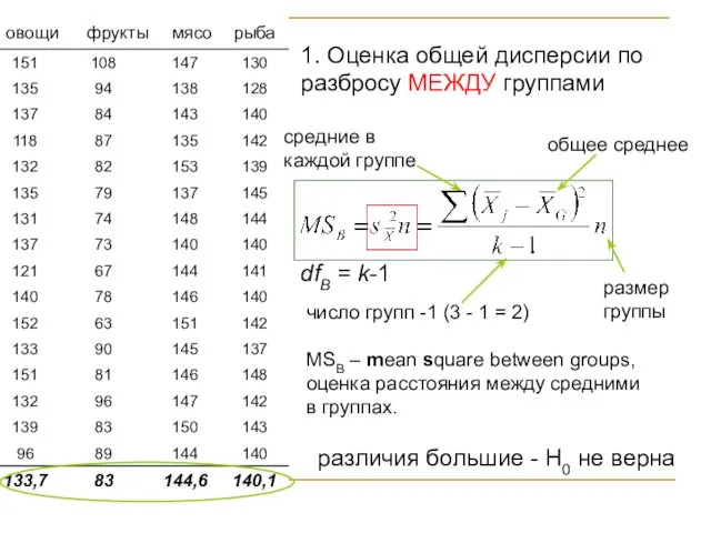 1. Оценка общей дисперсии по разбросу МЕЖДУ группами число групп