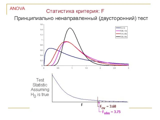 ANOVA Статистика критерия: F Принципиально ненаправленный (двусторонний) тест