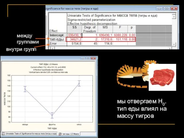 мы отвергаем Н0. тип еды влиял на массу тигров внутри групп между группами