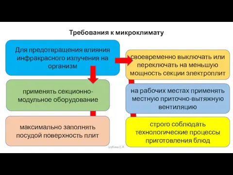 Требования к микроклимату Шубина Е.А. Для предотвращения влияния инфракрасного излучения