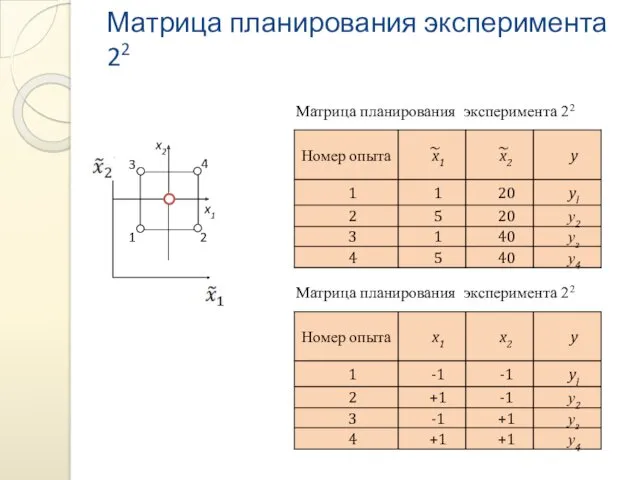 Матрица планирования эксперимента 22 ~ ~