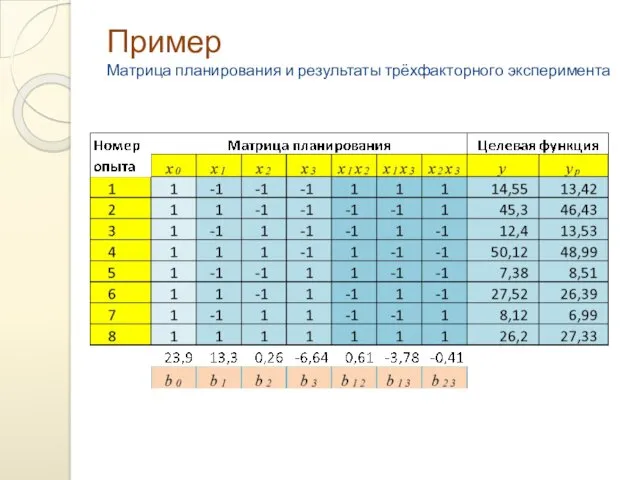 Пример Матрица планирования и результаты трёхфакторного эксперимента