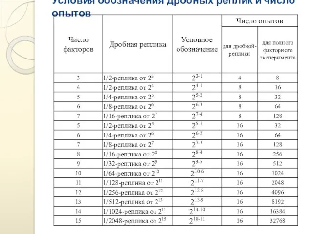 Условия обозначения дробных реплик и число опытов