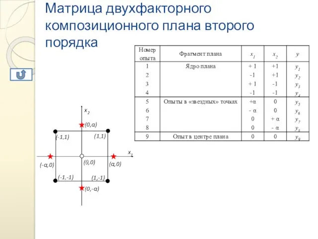 Матрица двухфакторного композиционного плана второго порядка