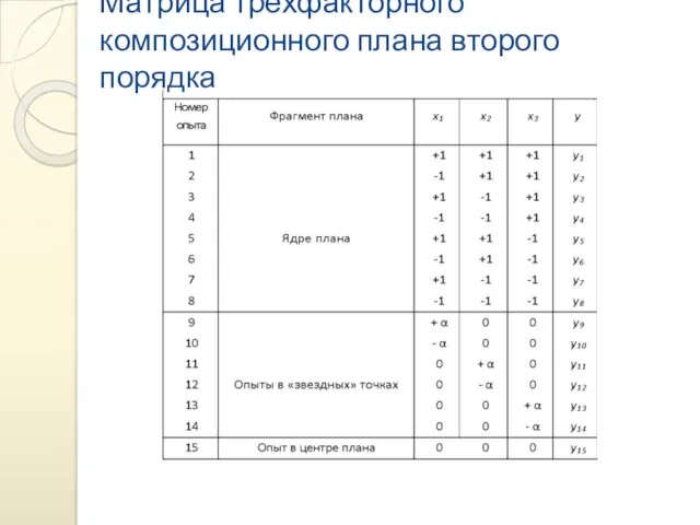 Матрица трехфакторного композиционного плана второго порядка