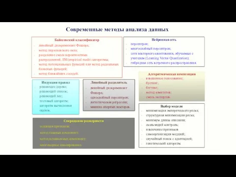 Современные методы анализа данных Байесовский классификатор линейный дискриминант Фишера; метод парзеновского окна; разделение