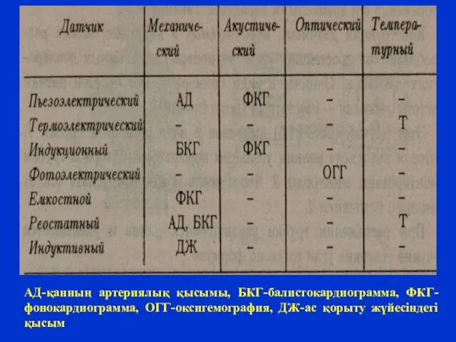 АД-қанның артериялық қысымы, БКГ-балистокардиограмма, ФКГ-фонокардиограмма, ОГГ-оксигемография, ДЖ-ас қорыту жүйесіндегі қысым