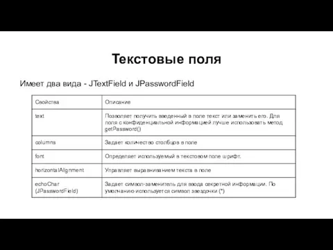 Текстовые поля Имеет два вида - JTextField и JPasswordField