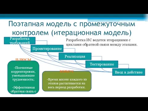 Поэтапная модель с промежуточным контролем (итерационная модель) Разработка требований Проектирование