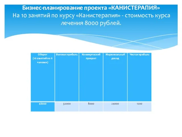 Бизнес-планирование проекта «КАНИСТЕРАПИЯ» На 10 занятий по курсу «Канистерапия» - стоимость курса лечения 8000 рублей.