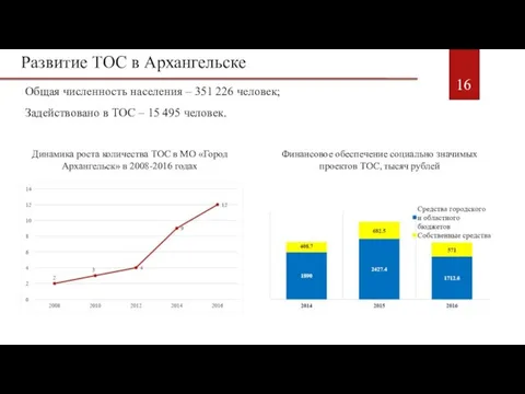 Развитие ТОС в Архангельске Динамика роста количества ТОС в МО