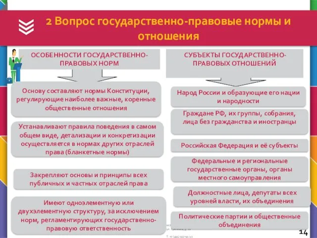 2 Вопрос государственно-правовые нормы и отношения Основу составляют нормы Конституции,