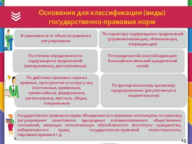 Основания для классификации (виды) государственно-правовые норм В зависимости от объекта