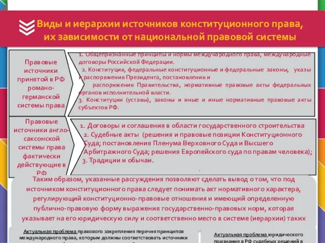 Виды и иерархии источников конституционного права, их зависимости от национальной