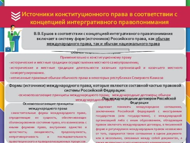 Источники конституционного права в соответствии с концепцией интергративного правопонимания В.В.Ершов