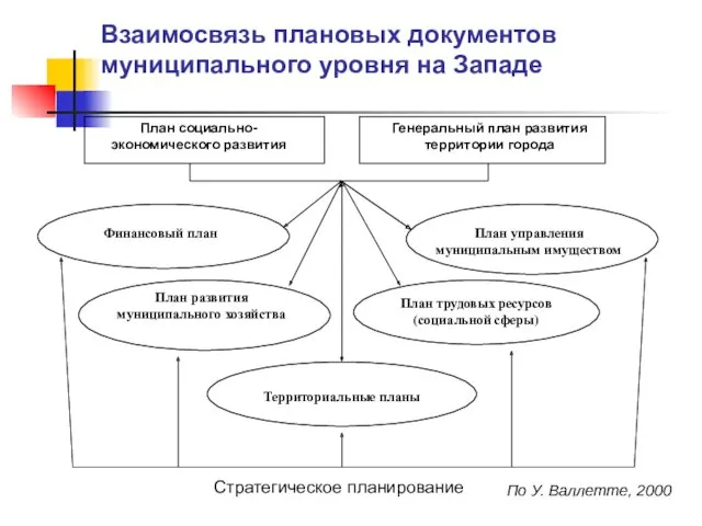 План социально-экономического развития Генеральный план развития территории города Финансовый план