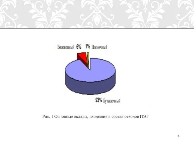 Рис. 1 Основные вклады, входящие в состав отходов ПЭТ