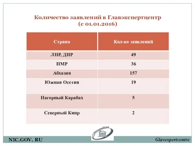 Количество заявлений в Главэкспертцентр (с 01.01.2016)