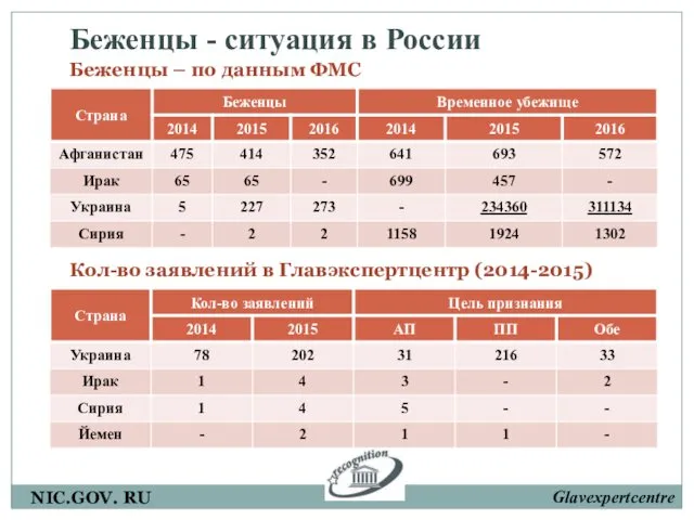 Беженцы - ситуация в России Беженцы – по данным ФМС Кол-во заявлений в Главэкспертцентр (2014-2015)