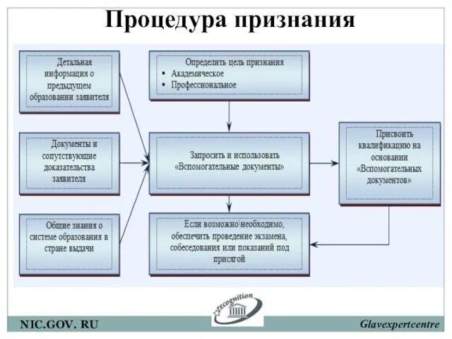 Процедура признания