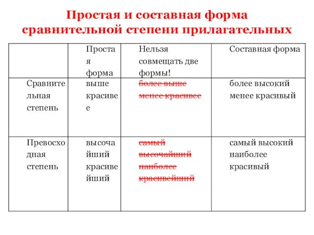 Простая и составная форма сравнительной степени прилагательных