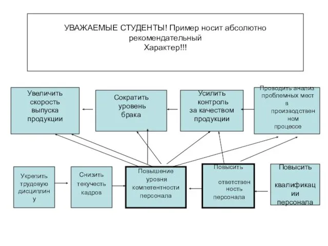 Укрепить трудовую дисциплину Снизить текучесть кадров Повысить квалификации персонала Повысить