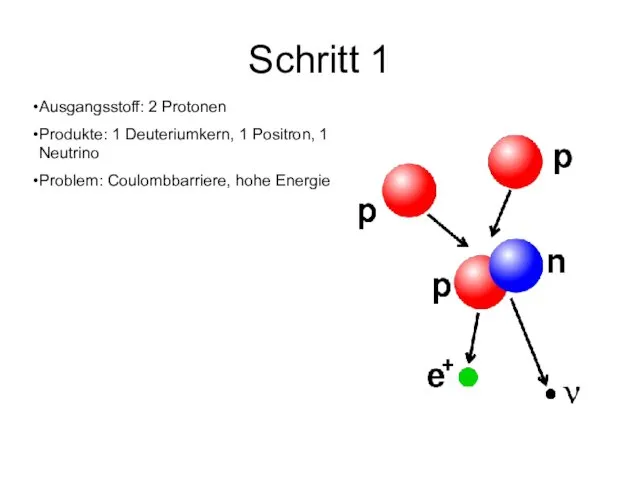 Schritt 1 Ausgangsstoff: 2 Protonen Produkte: 1 Deuteriumkern, 1 Positron, 1 Neutrino Problem: Coulombbarriere, hohe Energie