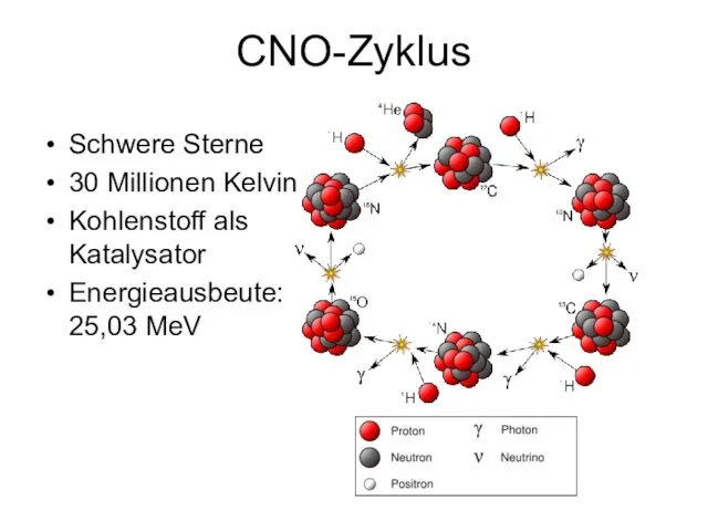 CNO-Zyklus Schwere Sterne 30 Millionen Kelvin Kohlenstoff als Katalysator Energieausbeute: 25,03 MeV
