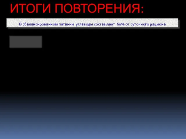 ИТОГИ ПОВТОРЕНИЯ: В сбалансированном питании углеводы составляют 60% от суточного