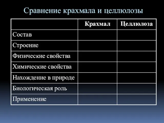 Сравнение крахмала и целлюлозы