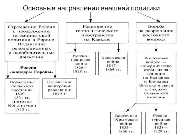 Основные направления внешней политики