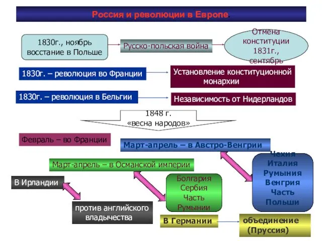 Россия и революции в Европе. 1830г., ноябрь восстание в Польше