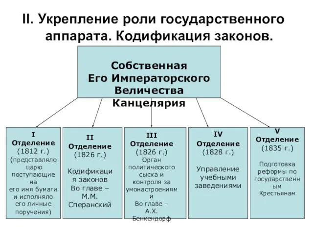 II. Укрепление роли государственного аппарата. Кодификация законов. Собственная Его Императорского