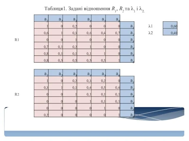 Таблиця1. Задані відношення R1, R2 та λ1 і λ2.