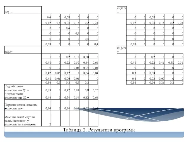 Таблиця 2. Результати програми