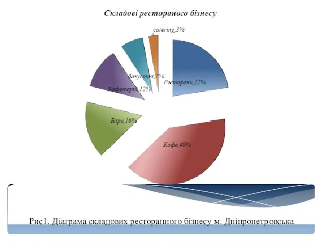 Рис1. Діаграма складових ресторанного бізнесу м. Дніпропетровська