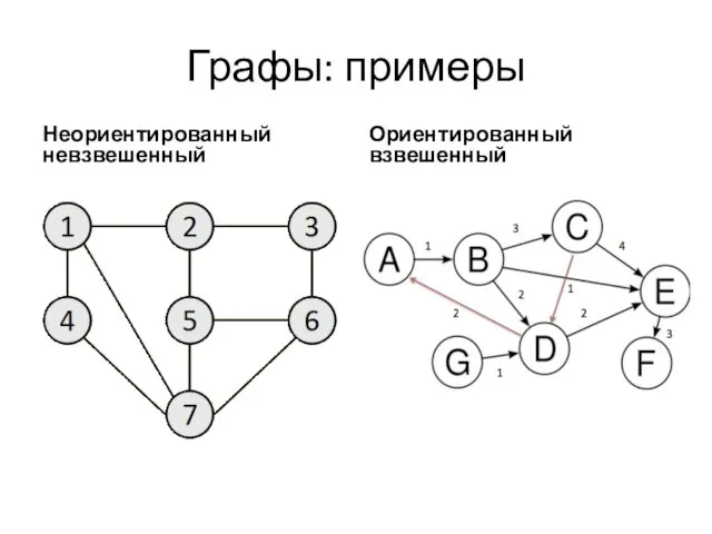 Графы: примеры Неориентированный невзвешенный Ориентированный взвешенный