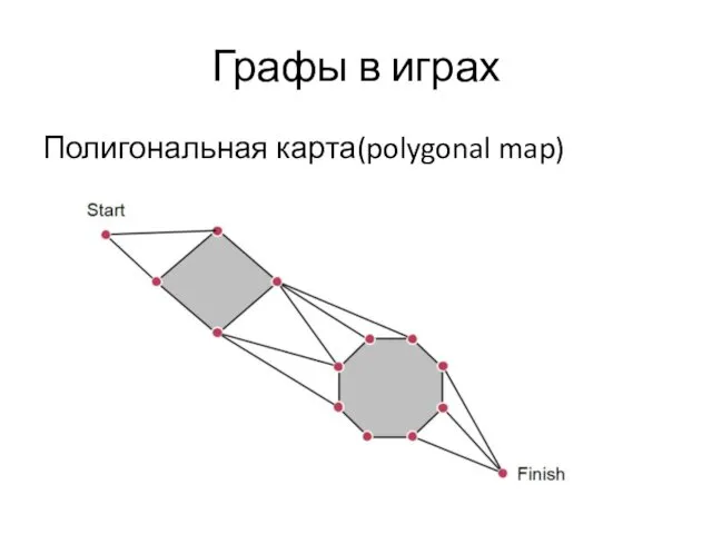 Графы в играх Полигональная карта(polygonal map)