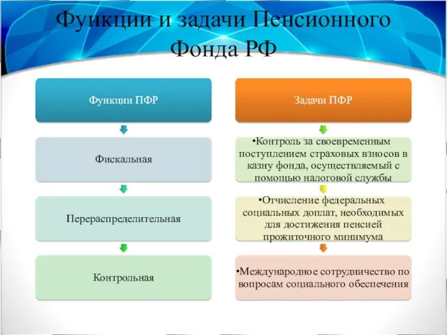 Функции и задачи Пенсионного Фонда РФ